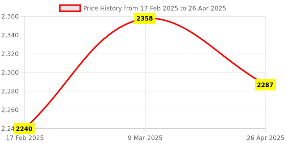 industrybuying.com LUMAN Spin On With Water Separator Diesel Filter For Tata 2518 - B5.9 LCCR (Without Auto Drain Valve), WS37 luman Price History Graph from 17 Feb 2025 to 26 Apr 2025