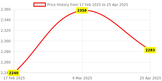 industrybuying.com LUMAN Spin On with Water Separator Diesel Filter For Tata 697 BS IV (Without Drain Valve), WS34 luman Price History Graph from 17 Feb 2025 to 25 Apr 2025