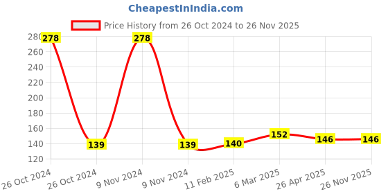 industrybuying.com Lumax 002-TLL-L - Tail Lamp Glass 4 Chamber LH for Tata Universal (Pack of 1) lumax Price History Graph from 26 Oct 2024 to 25 Nov 2025