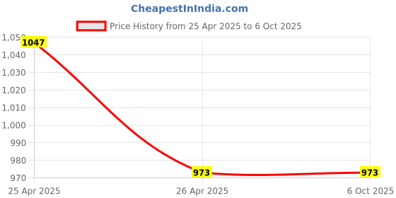 industrybuying.com Lumax 003-HLA-MF-H-N-L Head Lamp Assembly for Tata All Models lumax Price History Graph from 25 Apr 2025 to 5 Oct 2025