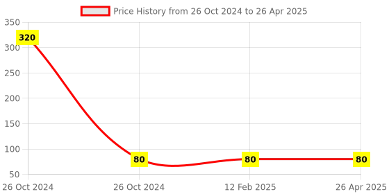 industrybuying.com Lumax 003-SML-12V-RD Side Marker Lamp for Tata lumax Price History Graph from 26 Oct 2024 to 26 Apr 2025