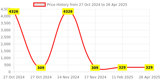 industrybuying.com dkmax Lumax 005-SVM-DL - Side View Mirror LH for Tata Moters 407 (Pack of 1) dkmax Price History Graph from 27 Oct 2024 to 26 Apr 2025