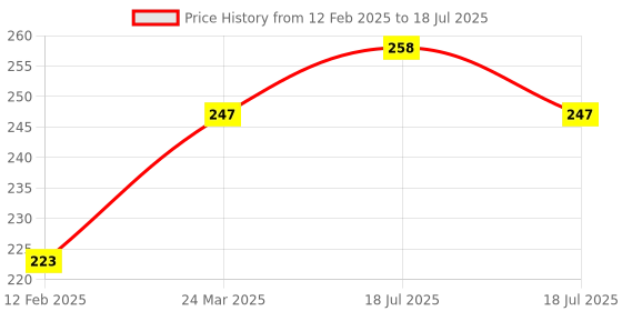 industrybuying.com dkmax Lumax 023-SVM-D Side View Mirror for Swaraj Mazda (Pack of 1) dkmax Price History Graph from 12 Feb 2025 to 18 Jul 2025