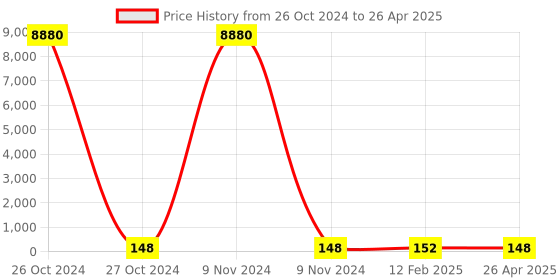 industrybuying.com Lumax 027-SIA-N - Side Indicator Assembly for Maruti Suzuki Wagon R (Pack of 1) lumax Price History Graph from 26 Oct 2024 to 26 Apr 2025