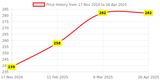industrybuying.com dkmax Lumax 046-AFC-LO - Air Filer for Mahindra & Mahindra Logan dkmax Price History Graph from 17 Nov 2024 to 26 Apr 2025
