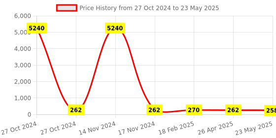 industrybuying.com Lumax 050-HRA-R- Reverse Horn 12V Universal Tractor (Pack of 1) lumax Price History Graph from 27 Oct 2024 to 23 May 2025