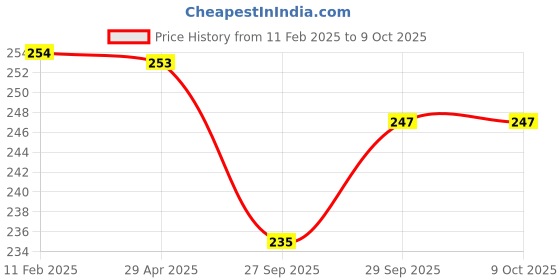industrybuying.com Lumax 070-HLU-MMP- Head Lamp Unit Universal (Pack of 1) lumax Price History Graph from 11 Feb 2025 to 9 Oct 2025