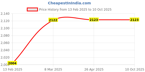 industrybuying.com Lumax 070L-VS-CP Vibrasonic Horn 132 mm 12V Universal  (Pack of 1) lumax Price History Graph from 13 Feb 2025 to 10 Oct 2025