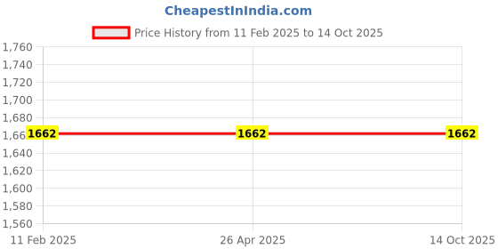 industrybuying.com Lumax 073-REV-GAA- Revolving Light 24V Amber Universal (Pack of 1) lumax Price History Graph from 11 Feb 2025 to 14 Oct 2025