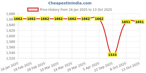 industrybuying.com Lumax 073-REV-GRR- Revolving Light 24V Red Universal (Pack of 1) lumax Price History Graph from 16 Jan 2025 to 13 Oct 2025