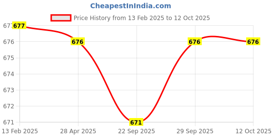 industrybuying.com Lumax 073-REV-MA - Revolving Light Magnetic Type Amber Universal (Pack of 1) lumax Price History Graph from 13 Feb 2025 to 12 Oct 2025