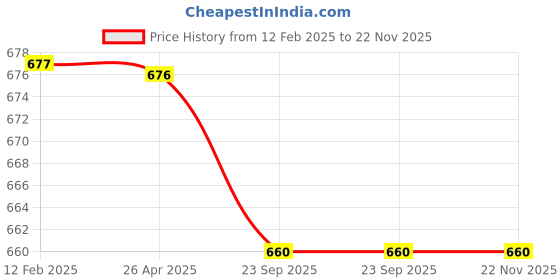 industrybuying.com Lumax 073-REV-MB - Revolving Light Magnetic Type Blue Universal (Pack of 1) lumax Price History Graph from 12 Feb 2025 to 22 Nov 2025