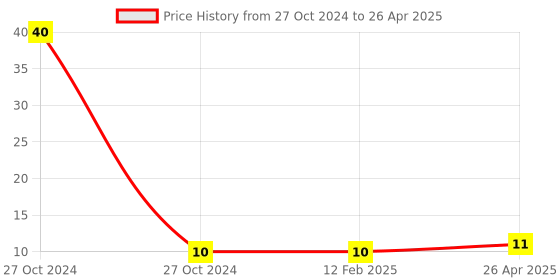 industrybuying.com Lumax 12V-10W-G-10-A Incandanscent Bulb 12V-10W Indicator Bulb Amber Universal  (Pack of 1) lumax Price History Graph from 27 Oct 2024 to 26 Apr 2025