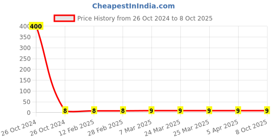industrybuying.com Lumax 12V-10W-G-10 Incandanscent Bulb 12V-10W Indicator Bulb Universal  (Pack of 1) lumax Price History Graph from 26 Oct 2024 to 8 Oct 2025