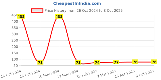 industrybuying.com Lumax 12V-H4-P43-100/90W Halogen Bulb 12V Clear Universal  (Pack of 1) lumax Price History Graph from 26 Oct 2024 to 6 Oct 2025