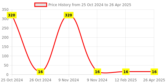 industrybuying.com Lumax 24V-2441-21W Incandanscent Bulb 24V Indicator and Tail Light Bulb Universal  (Pack of 1) lumax Price History Graph from 25 Oct 2024 to 26 Apr 2025