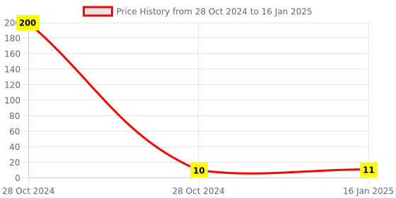 industrybuying.com Lumax 24V-2467-5W Incandanscent Bulb 24V Indicator Bulb Universal  (Pack of 1) lumax Price History Graph from 28 Oct 2024 to 16 Jan 2025