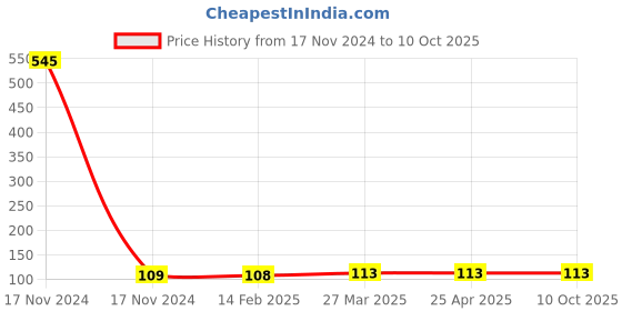 industrybuying.com Lumax 24V-H4-P43-100/90W Halogen Bulb 24V Clear Universal  (Pack of 1) lumax Price History Graph from 17 Nov 2024 to 10 Oct 2025