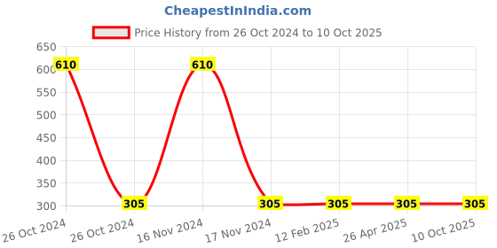 industrybuying.com Lumax 4 Wheeler 24 V Roof Top Lamp Part No 002-RTL-24V-TYCO lumax Price History Graph from 26 Oct 2024 to 8 Oct 2025