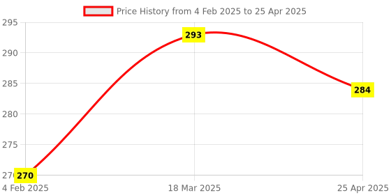 industrybuying.com dkmax Lumax Air Filter for PC/LCV 039-AFC-SM dkmax Price History Graph from 4 Feb 2025 to 25 Apr 2025