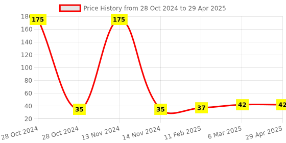 industrybuying.com dkmax Lumax Air Filter for Two Wheeler 248-AFC-F dkmax Price History Graph from 28 Oct 2024 to 29 Apr 2025