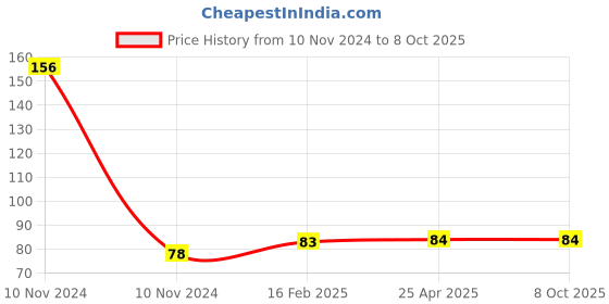industrybuying.com Lumax Bulb 100/90 W for PC/LCV 12A-H-8-SC-TR lumax Price History Graph from 10 Nov 2024 to 7 Oct 2025
