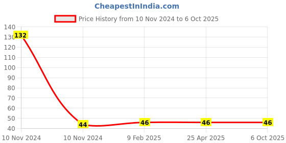industrybuying.com Lumax Bulb 21/5 W for PC/LCV WB0-7A B lumax Price History Graph from 10 Nov 2024 to 6 Oct 2025