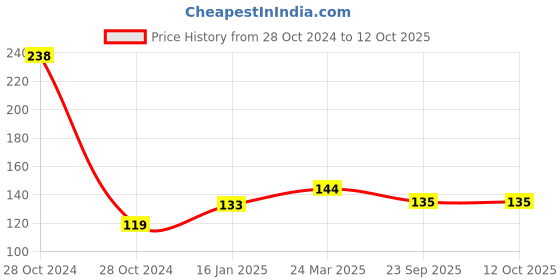 industrybuying.com Lumax Clutch Cable for Honda SP 125 Bs6 2019 Model , Part No 264-CCA-SP-BS6-19 lumax Price History Graph from 28 Oct 2024 to 12 Oct 2025