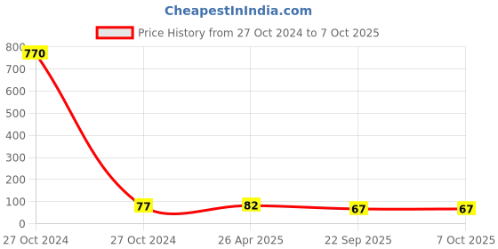 industrybuying.com Lumax Electronic Flasher for PC/LCV 034-EFL lumax Price History Graph from 27 Oct 2024 to 7 Oct 2025
