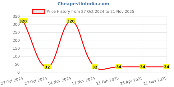 industrybuying.com Lumax Electronic Horn for Two Wheeler 200-EBA-U lumax Price History Graph from 27 Oct 2024 to 21 Nov 2025