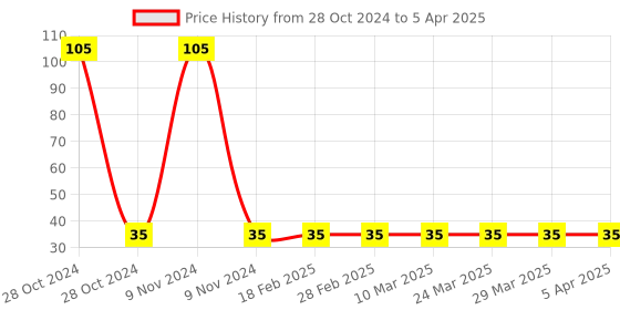 industrybuying.com Lumax Fog Lamp Bulb 55 W for PC/LCV 12V-H3-55W lumax Price History Graph from 28 Oct 2024 to 5 Apr 2025