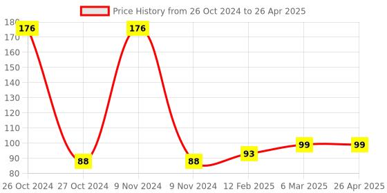 industrybuying.com Lumax Fog Lamp Bulb 55 W for PC/LCV 12V-H3-55W-RL lumax Price History Graph from 26 Oct 2024 to 26 Apr 2025