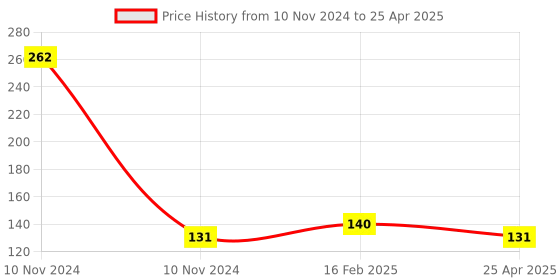 industrybuying.com Lumax Fog Lamp Bulb 70 W for PC/LCV 24V-H3-70W-RL lumax Price History Graph from 10 Nov 2024 to 25 Apr 2025