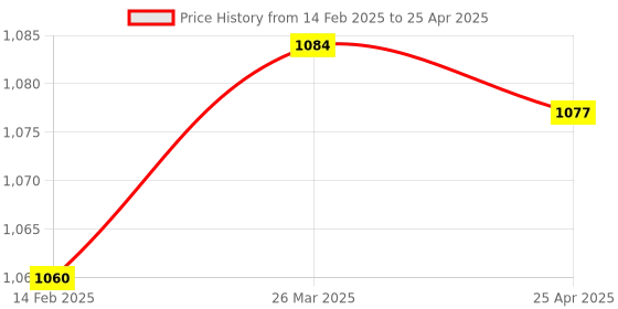 industrybuying.com Lumax Fog Lamp For Mahindra Scorpio Type-2 046-FFL-SRL lumax Price History Graph from 14 Feb 2025 to 25 Apr 2025