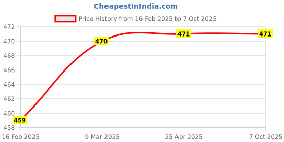 industrybuying.com Lumax Fog Lamp for PC/LCV 010-FFL-709-L lumax Price History Graph from 16 Feb 2025 to 6 Oct 2025