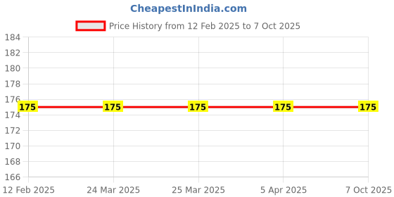 industrybuying.com Lumax Fog Lamp for PC/LCV 059-FLH-Y-24V lumax Price History Graph from 12 Feb 2025 to 6 Oct 2025