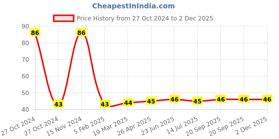 industrybuying.com Lumax Four Wheeler Reflector, 001-SFR-PW lumax Price History Graph from 27 Oct 2024 to 1 Dec 2025