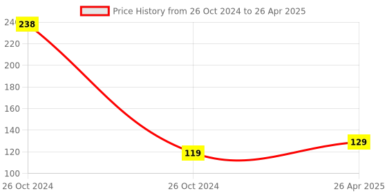 industrybuying.com Lumax Halogen Bulb 100 W for PC/LCV 12V-H3-100W-RL lumax Price History Graph from 26 Oct 2024 to 26 Apr 2025