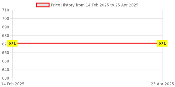 industrybuying.com Lumax Head Lamp Assembly for Tata 609 010-HLA-R (RH) lumax Price History Graph from 14 Feb 2025 to 25 Apr 2025