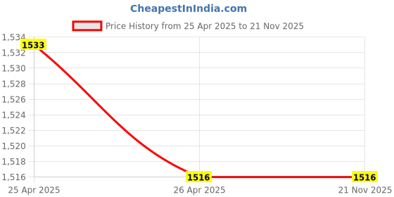 industrybuying.com Lumax Head Lamp Assembly for Tata Indigo/Indica (LH) lumax Price History Graph from 25 Apr 2025 to 20 Nov 2025