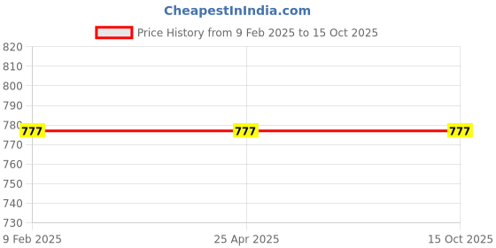 industrybuying.com Lumax Head Lamp Assembly MET. MFR P43T for New Tata 1210 002-HLA-MMN-L (LH) lumax Price History Graph from 9 Feb 2025 to 14 Oct 2025