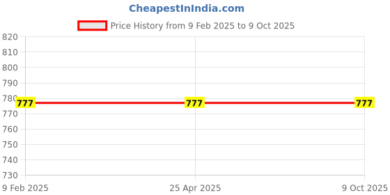 industrybuying.com Lumax Head Lamp Assembly MET. MFR P43T for New Tata 1210 002-HLA-MMN-R (RH) lumax Price History Graph from 9 Feb 2025 to 9 Oct 2025