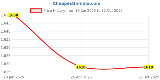 industrybuying.com Lumax Head Lamp Assembly W/O Motor for Tata Venture/Super Ace/Micro Bus (RH) lumax Price History Graph from 19 Jan 2025 to 11 Oct 2025
