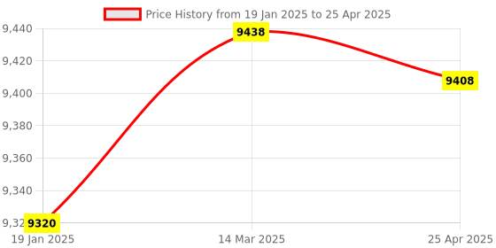 industrybuying.com Lumax Head Lamp Projector Assembly Maruti Type-2 131-HLA-PRJ-DR-L lumax Price History Graph from 19 Jan 2025 to 25 Apr 2025