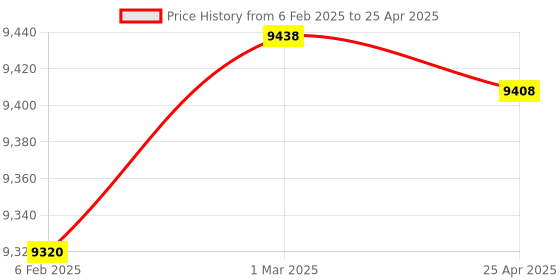 industrybuying.com Lumax Head Lamp Projector Assembly Maruti Type-2 131-HLA-PRJ-DR-R lumax Price History Graph from 6 Feb 2025 to 25 Apr 2025