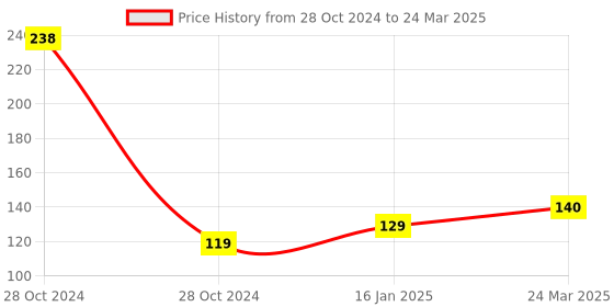 industrybuying.com Lumax Headlight Assembly Suitable for Piaggio Ape New Part No 250-HLU-N - lumax Price History Graph from 28 Oct 2024 to 24 Mar 2025