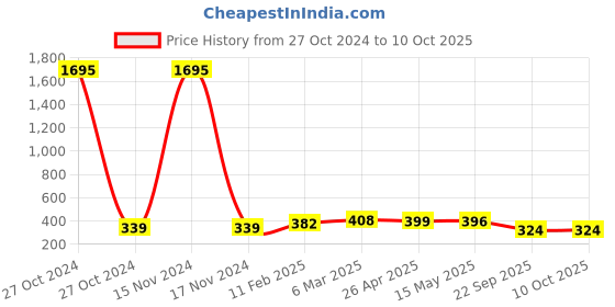 industrybuying.com Lumax Headlight Bulb 100-90 W for PC/LCV 12V-H19-100/90RL lumax Price History Graph from 27 Oct 2024 to 10 Oct 2025
