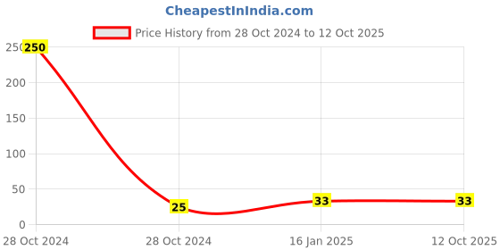 industrybuying.com Lumax Headlight Bulb 25 W for Two Wheeler 12V-YMH-25/25W lumax Price History Graph from 28 Oct 2024 to 12 Oct 2025