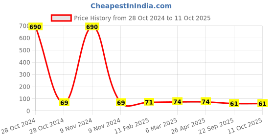 industrybuying.com Lumax Headlight Bulb 35 W for Two Wheeler 12V-HS1-35/35W lumax Price History Graph from 28 Oct 2024 to 11 Oct 2025