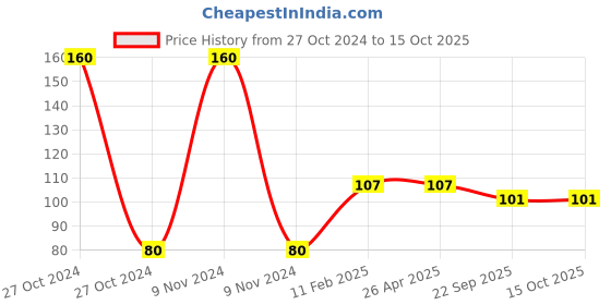 industrybuying.com Lumax Headlight Bulb 35 W for Two Wheeler 12V-HS1-QT35-35W lumax Price History Graph from 27 Oct 2024 to 15 Oct 2025